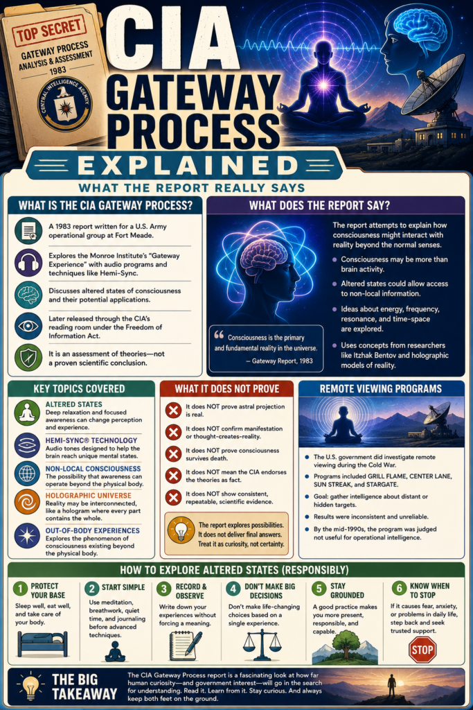 CIA Gateway Process infographic explaining the 1983 Army assessment, Hemi-Sync, altered states, remote viewing research, what the report does not prove, and safe ways to explore meditation and self-awareness.